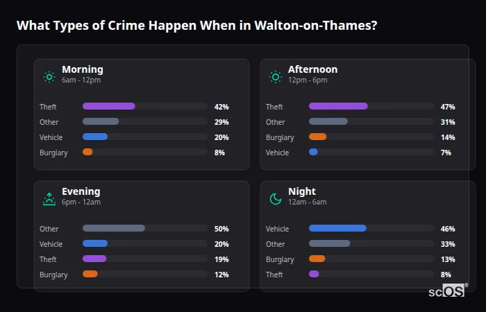 Crime types by time period for Walton-on-Thames - showing breakdown of burglary, violence, theft, and vehicle crime by morning, afternoon, evening, and night