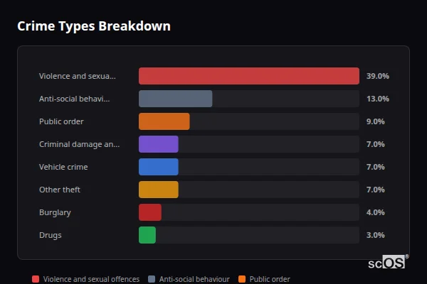 Crime Types Breakdown - West Molesey Crime Types Breakdown for West Molesey - showing Violence and sexual offences (39%), Anti-social behaviour (13%), Public order (9%)