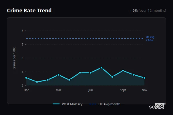 Crime Rate Trend - West Molesey Crime Rate Trend for West Molesey - showing 0% stable over 12 months