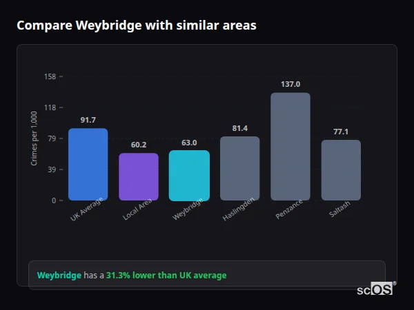 Compare Weybridge with similar populations - Weybridge crime rate is 31.3% lower than UK average