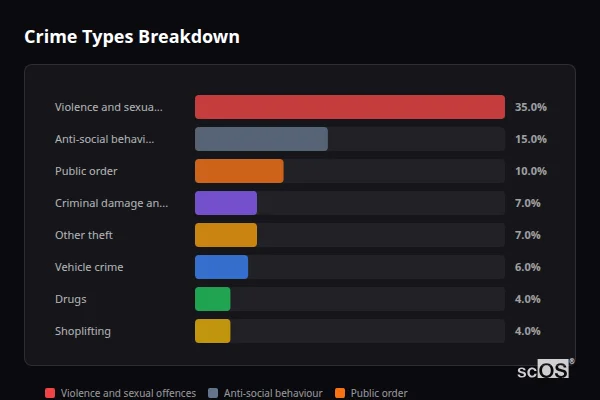 Crime Types Breakdown for Weybridge - showing Violence and sexual offences (35%), Anti-social behaviour (15%), Public order (10%)
