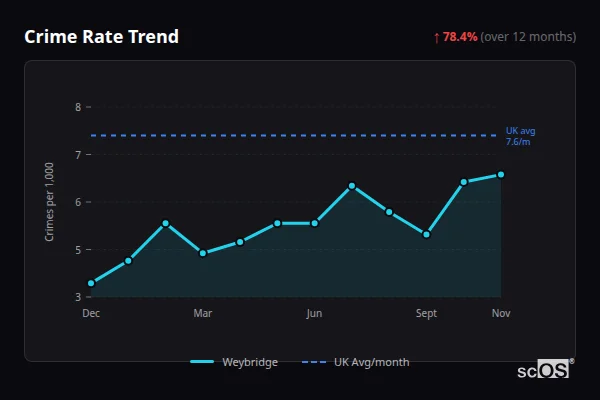 Crime Rate Trend for Weybridge - showing 78.4% increase over 12 months