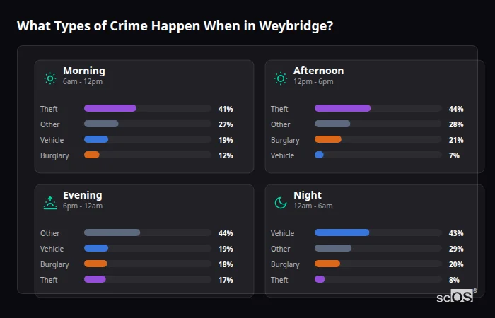 Crime types by time period for Weybridge - showing breakdown of burglary, violence, theft, and vehicle crime by morning, afternoon, evening, and night
