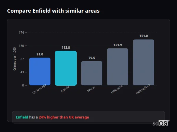 Compare Enfield with similar populations - Enfield crime rate is 20.7% higher than UK average