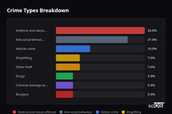Crime Types Breakdown for Enfield - showing Violence and sexual offences (26%), Anti-social behaviour (21%), Vehicle crime (10%)
