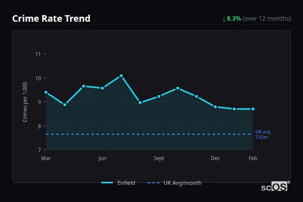 Crime Rate Trend for Enfield - showing 7.5% decrease over 12 months