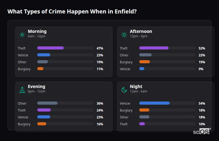 Crime types by time period for Enfield - showing breakdown of burglary, violence, theft, and vehicle crime by morning, afternoon, evening, and night