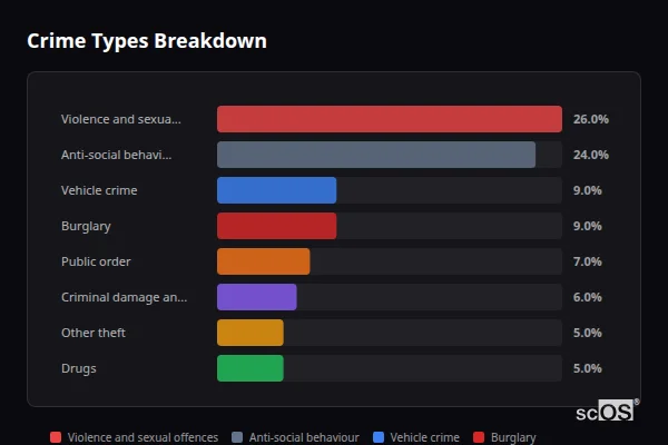 Crime Types Breakdown - Rural Enfield Crime Types Breakdown for Rural Enfield - showing Violence and sexual offences (26%), Anti-social behaviour (24%), Vehicle crime (9%)