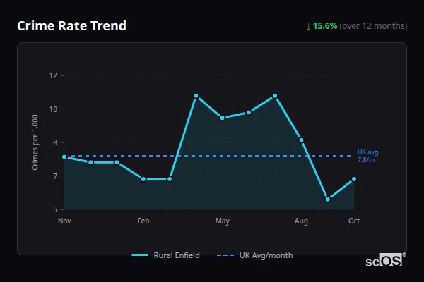 Crime Rate Trend - Rural Enfield Crime Rate Trend for Rural Enfield - showing 15.6% decrease over 12 months