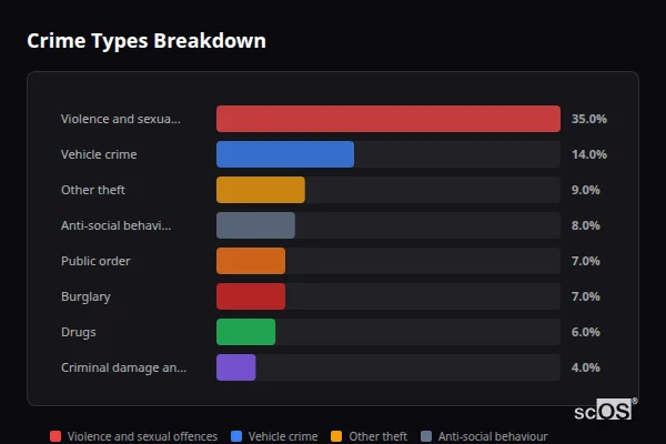 Crime Types Breakdown - Abridge Crime Types Breakdown for Abridge - showing Violence and sexual offences (35%), Vehicle crime (14%), Other theft (9%)