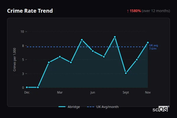 Crime Rate Trend - Abridge Crime Rate Trend for Abridge - showing 1580% increase over 12 months