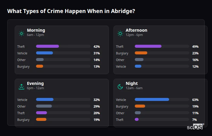 What Types of Crime Happen When in Abridge? Crime types by time period for Abridge - showing breakdown of burglary, violence, theft, and vehicle crime by morning, afternoon, evening, and night