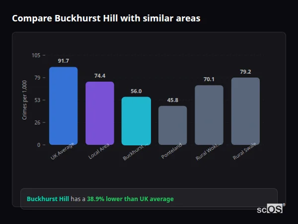 Compare Buckhurst Hill with similar populations - Buckhurst Hill crime rate is 38.9% lower than UK average