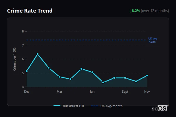 Crime Rate Trend for Buckhurst Hill - showing 8.2% decrease over 12 months