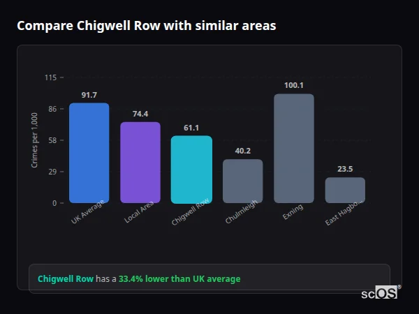 Compare Chigwell Row with similar populations - Chigwell Row crime rate is 33.4% lower than UK average