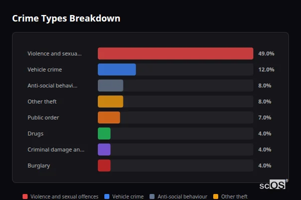 Crime Types Breakdown for Chigwell Row - showing Violence and sexual offences (49%), Vehicle crime (12%), Anti-social behaviour (8%)