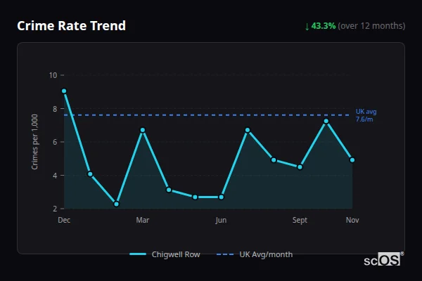 Crime Rate Trend for Chigwell Row - showing 43.3% decrease over 12 months