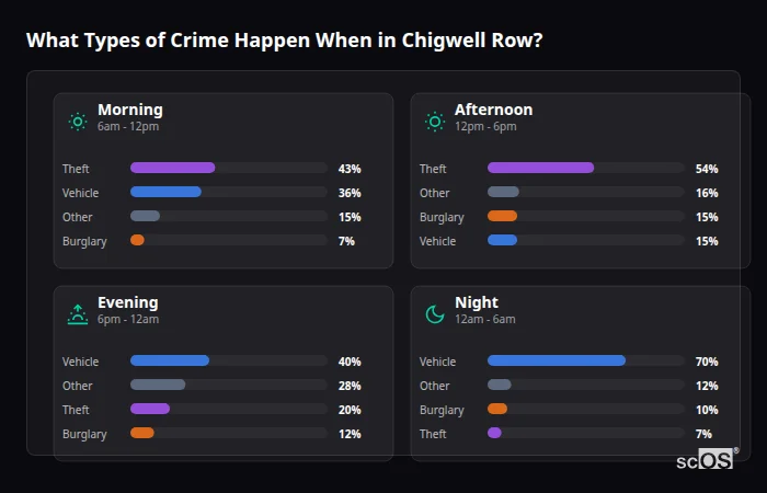 Crime types by time period for Chigwell Row - showing breakdown of burglary, violence, theft, and vehicle crime by morning, afternoon, evening, and night