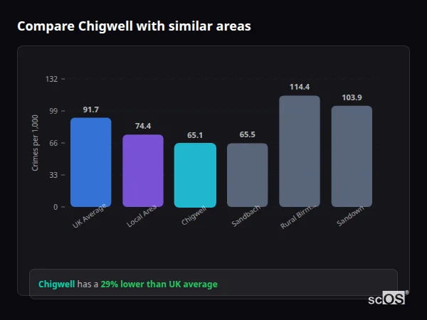 Compare Chigwell with similar populations Compare Chigwell with similar populations - Chigwell crime rate is 29% lower than UK average
