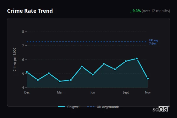 Crime Rate Trend - Chigwell Crime Rate Trend for Chigwell - showing 9.3% decrease over 12 months