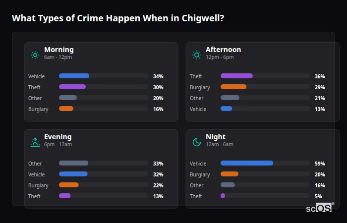 What Types of Crime Happen When in Chigwell? Crime types by time period for Chigwell - showing breakdown of burglary, violence, theft, and vehicle crime by morning, afternoon, evening, and night