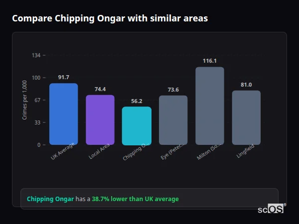 Compare Chipping Ongar with similar populations - Chipping Ongar crime rate is 38.7% lower than UK average