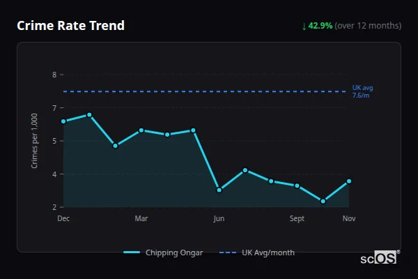 Crime Rate Trend for Chipping Ongar - showing 42.9% decrease over 12 months