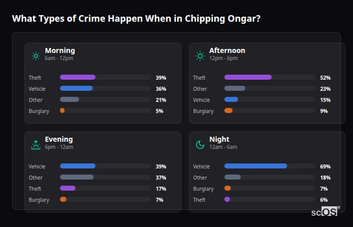 Crime types by time period for Chipping Ongar - showing breakdown of burglary, violence, theft, and vehicle crime by morning, afternoon, evening, and night