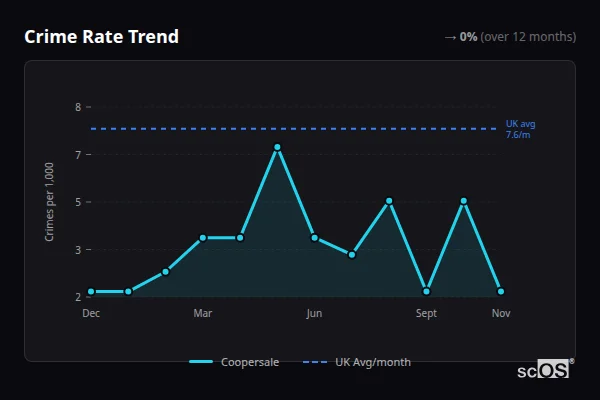 Crime Rate Trend for Coopersale - showing 0% stable over 12 months