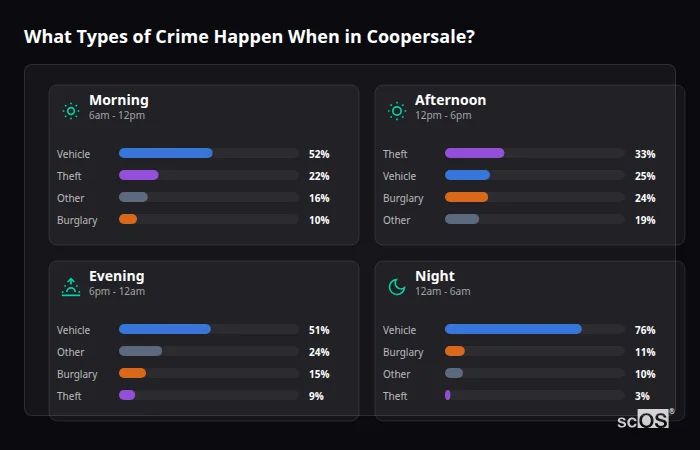 Crime types by time period for Coopersale - showing breakdown of burglary, violence, theft, and vehicle crime by morning, afternoon, evening, and night