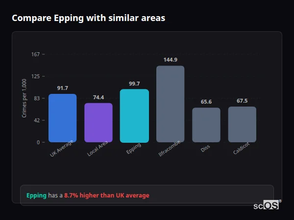 Compare Epping with similar populations - Epping crime rate is 8.7% higher than UK average