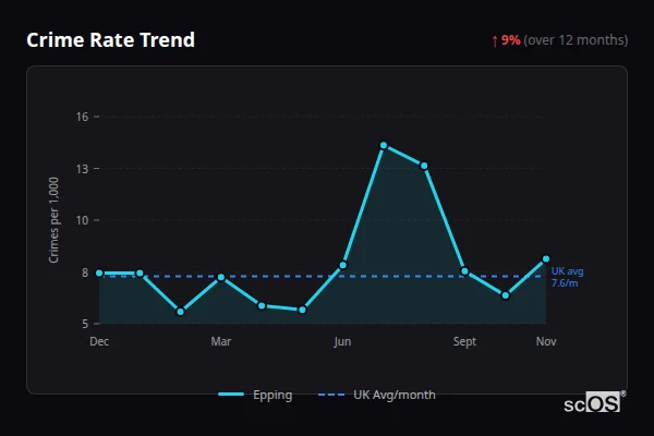 Crime Rate Trend for Epping - showing 9% increase over 12 months