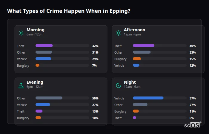 Crime types by time period for Epping - showing breakdown of burglary, violence, theft, and vehicle crime by morning, afternoon, evening, and night
