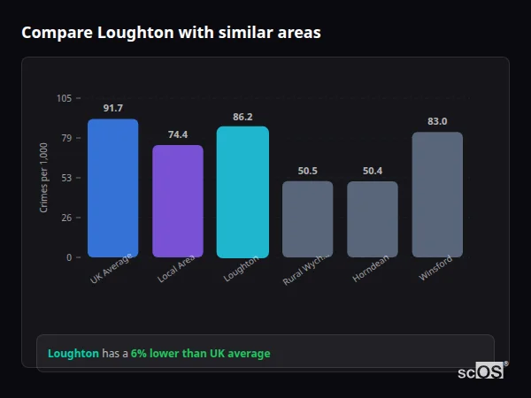 Compare Loughton with similar populations - Loughton crime rate is 6% lower than UK average