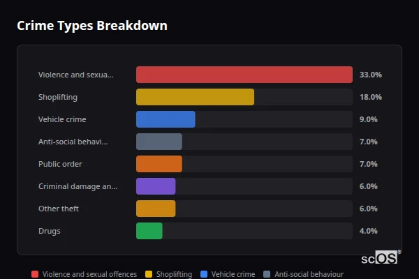 Crime Types Breakdown for Loughton - showing Violence and sexual offences (33%), Shoplifting (18%), Vehicle crime (9%)