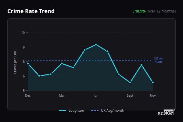 Crime Rate Trend for Loughton - showing 18.9% decrease over 12 months