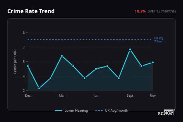 Crime Rate Trend for Lower Nazeing - showing 8.3% increase over 12 months