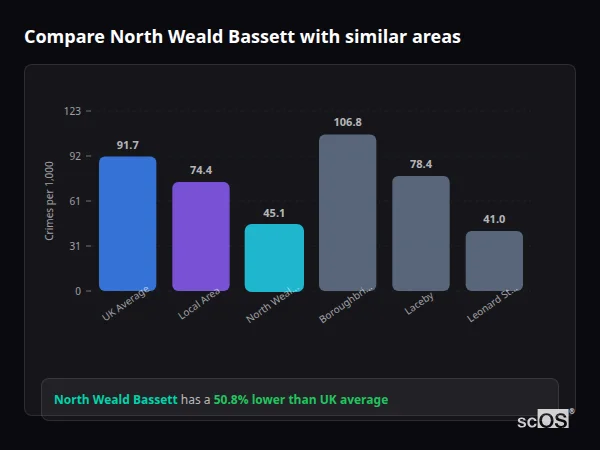 Compare North Weald Bassett with similar populations - North Weald Bassett crime rate is 50.8% lower than UK average