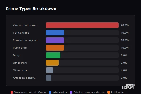 Crime Types Breakdown for North Weald Bassett - showing Violence and sexual offences (40%), Vehicle crime (10%), Criminal damage and arson (10%)