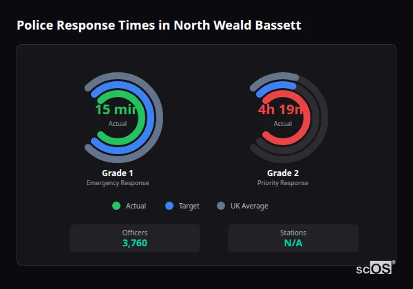 Police response times in North Weald Bassett - showing Grade 1 immediate and Grade 2 priority response times compared to UK averages