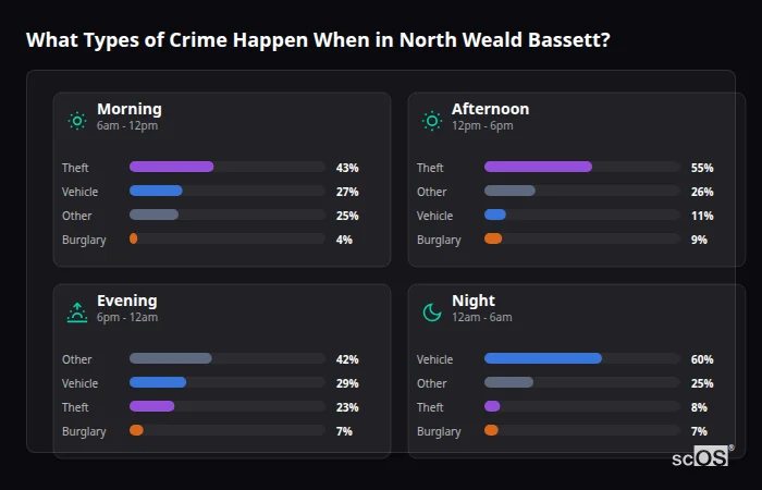Crime types by time period for North Weald Bassett - showing breakdown of burglary, violence, theft, and vehicle crime by morning, afternoon, evening, and night
