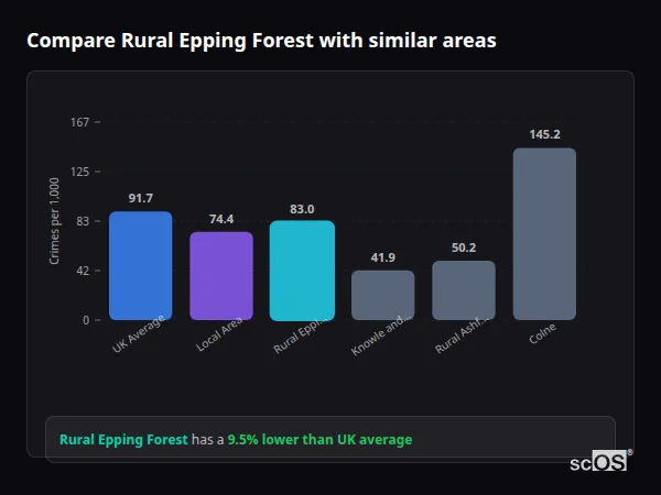Compare Rural Epping Forest with similar populations - Rural Epping Forest crime rate is 9.5% lower than UK average
