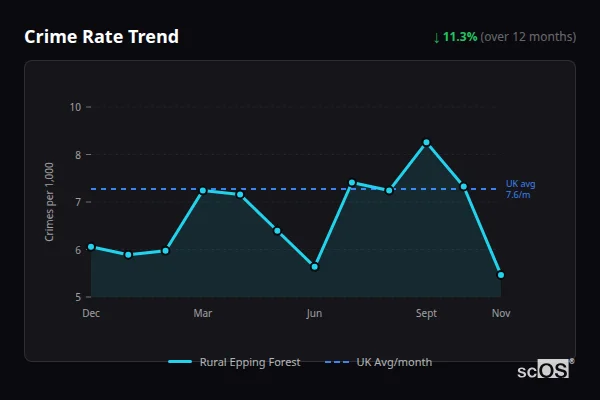 Crime Rate Trend for Rural Epping Forest - showing 11.3% decrease over 12 months