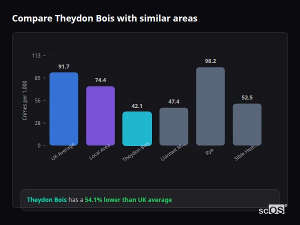Compare Theydon Bois with similar populations - Theydon Bois crime rate is 54.1% lower than UK average