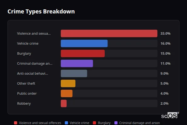 Crime Types Breakdown for Theydon Bois - showing Violence and sexual offences (33%), Vehicle crime (16%), Burglary (15%)