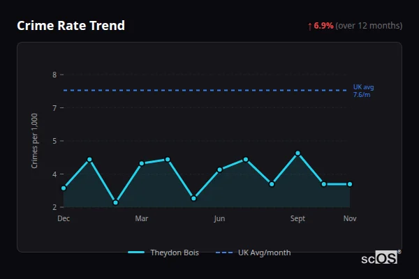 Crime Rate Trend for Theydon Bois - showing 6.9% increase over 12 months