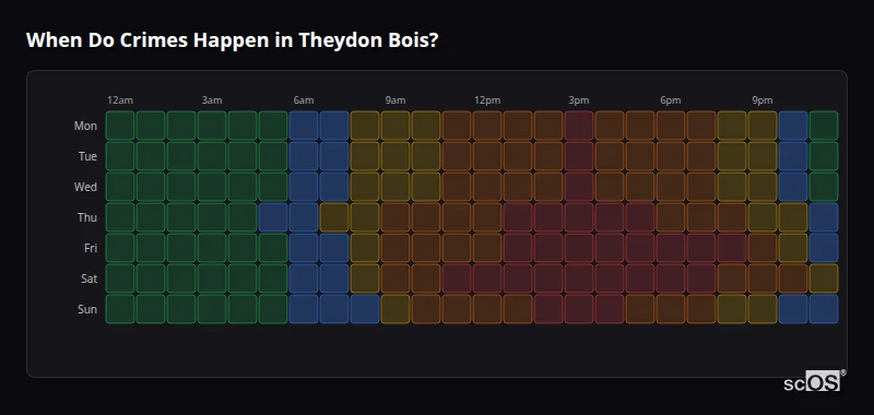 Crime time heatmap for Theydon Bois - showing when crimes are most likely to occur by day and hour