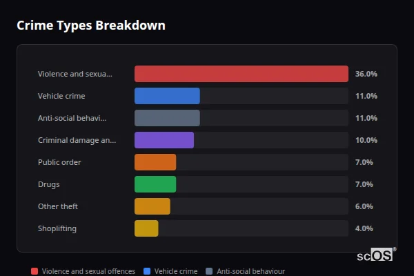 Crime Types Breakdown for Waltham Abbey - showing Violence and sexual offences (36%), Vehicle crime (11%), Anti-social behaviour (11%)