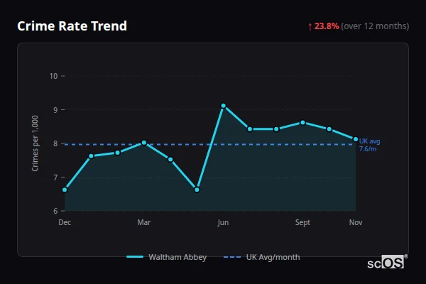 Crime Rate Trend for Waltham Abbey - showing 23.8% increase over 12 months