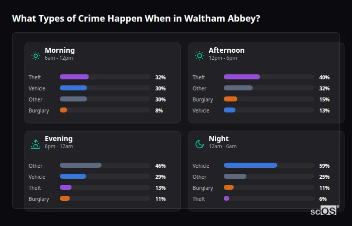 Crime types by time period for Waltham Abbey - showing breakdown of burglary, violence, theft, and vehicle crime by morning, afternoon, evening, and night